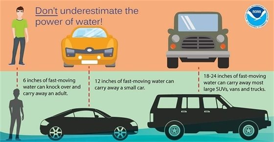 Did you know only six inches of flood water can move a car and flood water can contain dangerous debris and bacteria? Remember: When flooding is happening, avoid walking or driving through floodwaters. Turn around, don't drown! More tips: ready.gov/floods