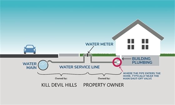 Graphic showing water service lines 