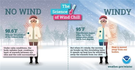 Wind chill can make all the difference between being ok to having hypothermia. Under calm conditions, the body radiates heat, creating a layer of warmth between our skin and the cold surroundings. When it’s windy, the moving air breaks up this insulating layer and speeds up heat loss by whisking away warmth from our skin, making hypothermia a possibility.