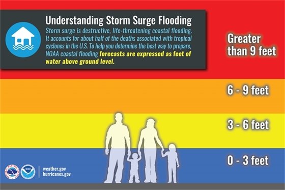 Understanding storm surge graphic