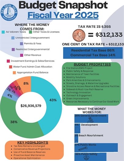 Fiscal Year 2025 Budget Snapshot
