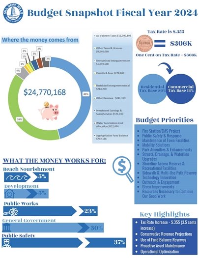 FY 24 Budget Snapshot