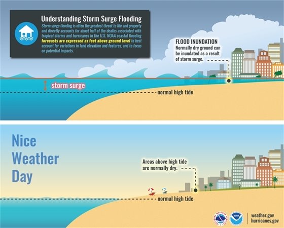 Storm surge infographic that shows before and after visual of water levels 